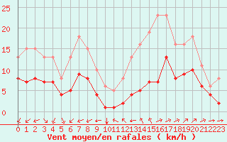 Courbe de la force du vent pour Montroy (17)