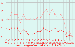 Courbe de la force du vent pour Sgur-le-Chteau (19)