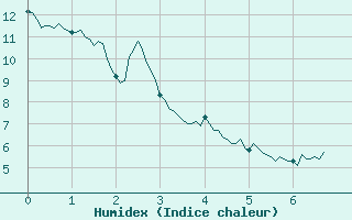 Courbe de l'humidex pour La Faurie (05)