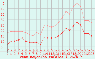 Courbe de la force du vent pour Saint-Mdard-d