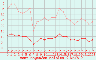 Courbe de la force du vent pour Lagny-sur-Marne (77)