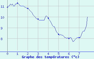 Courbe de tempratures pour Bgaar (40)