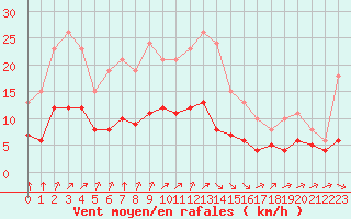 Courbe de la force du vent pour Aigrefeuille d