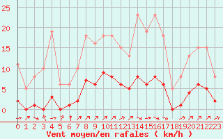 Courbe de la force du vent pour La Baeza (Esp)