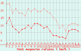 Courbe de la force du vent pour Ontinyent (Esp)