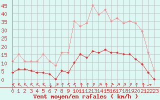 Courbe de la force du vent pour Chatelus-Malvaleix (23)