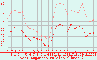 Courbe de la force du vent pour Villarzel (Sw)