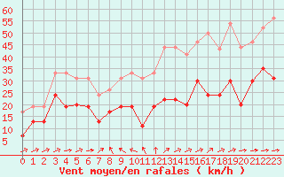 Courbe de la force du vent pour Mont-Saint-Vincent (71)