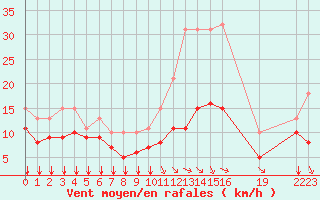 Courbe de la force du vent pour Saint-Haon (43)