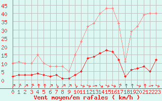 Courbe de la force du vent pour Saint-Jean-de-Vedas (34)