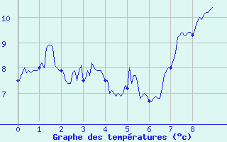 Courbe de tempratures pour La Plagne (73)