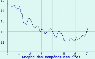 Courbe de tempratures pour Dauphin (04)