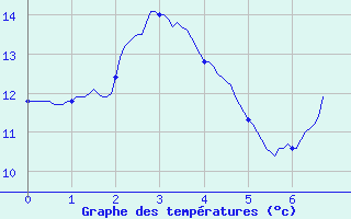 Courbe de tempratures pour Quenza (2A)