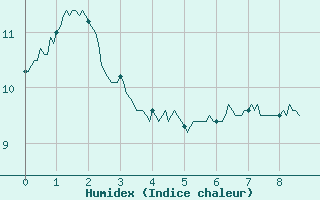 Courbe de l'humidex pour Mazet-Volamont (43)