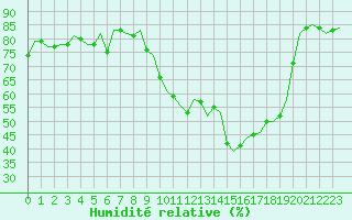 Courbe de l'humidit relative pour Laqueuille (63)