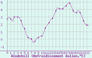 Courbe du refroidissement olien pour Saint-Romain-de-Colbosc (76)