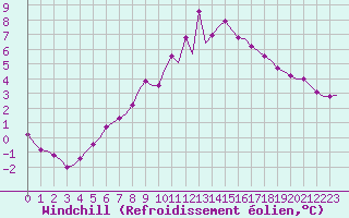 Courbe du refroidissement olien pour Corsept (44)