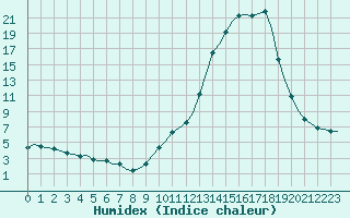 Courbe de l'humidex pour Villefontaine (38)