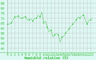 Courbe de l'humidit relative pour Laqueuille (63)