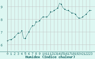 Courbe de l'humidex pour Saint-Romain-de-Colbosc (76)