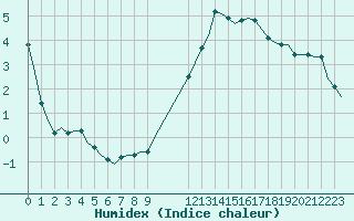 Courbe de l'humidex pour Laqueuille (63)