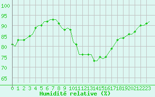 Courbe de l'humidit relative pour Saint-Romain-de-Colbosc (76)