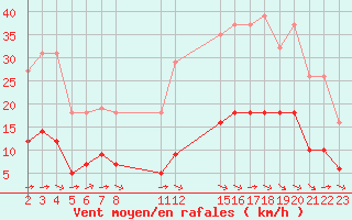 Courbe de la force du vent pour Saint-Haon (43)