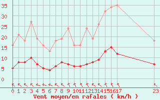 Courbe de la force du vent pour Saint-Haon (43)