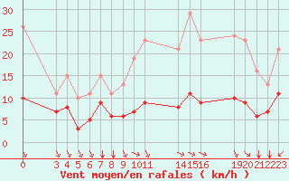 Courbe de la force du vent pour Saint-Haon (43)