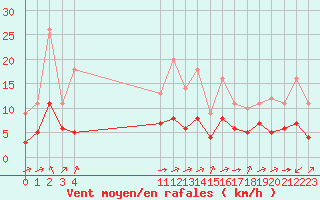 Courbe de la force du vent pour Biache-Saint-Vaast (62)