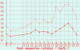 Courbe de la force du vent pour Saint-Haon (43)