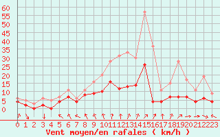 Courbe de la force du vent pour Metz (57)