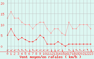 Courbe de la force du vent pour Angliers (17)