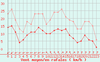 Courbe de la force du vent pour Pirou (50)