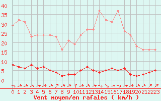 Courbe de la force du vent pour Lamballe (22)