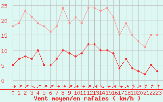 Courbe de la force du vent pour Neuville-de-Poitou (86)