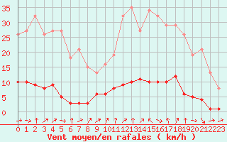 Courbe de la force du vent pour Gurande (44)