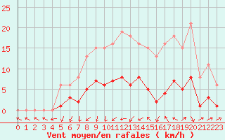 Courbe de la force du vent pour La Chapelle-Montreuil (86)