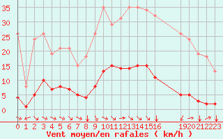 Courbe de la force du vent pour Millau (12)