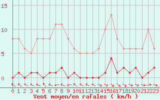 Courbe de la force du vent pour Dounoux (88)