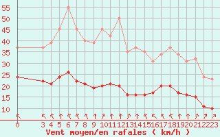 Courbe de la force du vent pour Chatelus-Malvaleix (23)