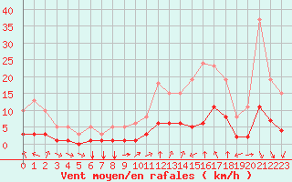 Courbe de la force du vent pour Aniane (34)