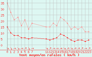 Courbe de la force du vent pour Paris Saint-Germain-des-Prs (75)