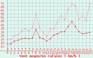 Courbe de la force du vent pour Montroy (17)