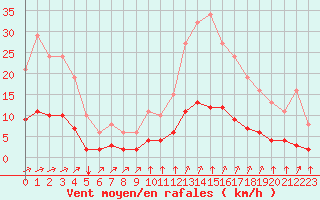 Courbe de la force du vent pour Aizenay (85)