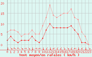 Courbe de la force du vent pour Biache-Saint-Vaast (62)