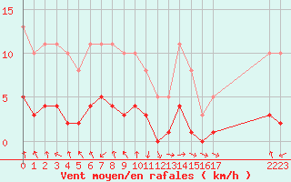 Courbe de la force du vent pour Eygliers (05)