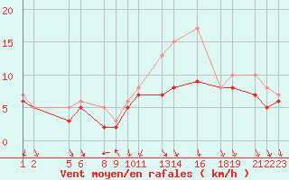 Courbe de la force du vent pour Recoules de Fumas (48)