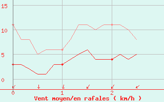 Courbe de la force du vent pour Grandpr (08)