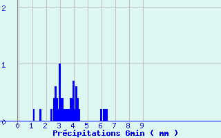 Diagramme des prcipitations pour Noyers (89)